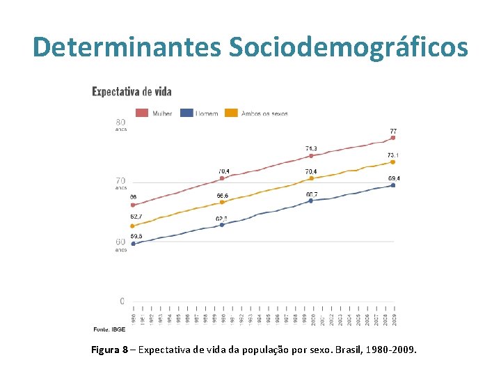 Determinantes Sociodemográficos Figura 8 – Expectativa de vida da população por sexo. Brasil, 1980