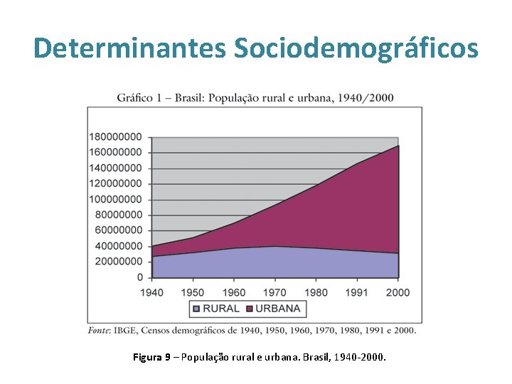 Determinantes Sociodemográficos Figura 9 – População rural e urbana. Brasil, 1940 -2000. 