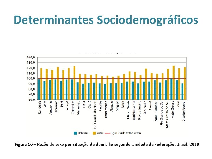 Determinantes Sociodemográficos Figura 10 – Razão de sexo por situação de domicílio segundo Unidade
