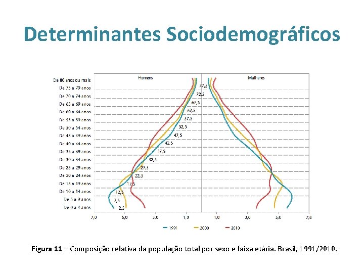 Determinantes Sociodemográficos Figura 11 – Composição relativa da população total por sexo e faixa