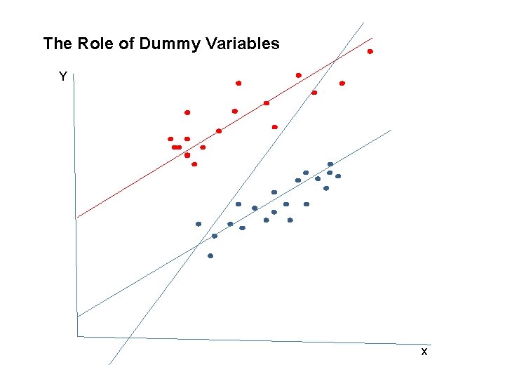 The Role of Dummy Variables Y x 
