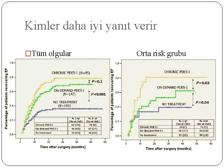 Kimler daha iyi yanıt verir �Tüm olgular Orta risk grubu 