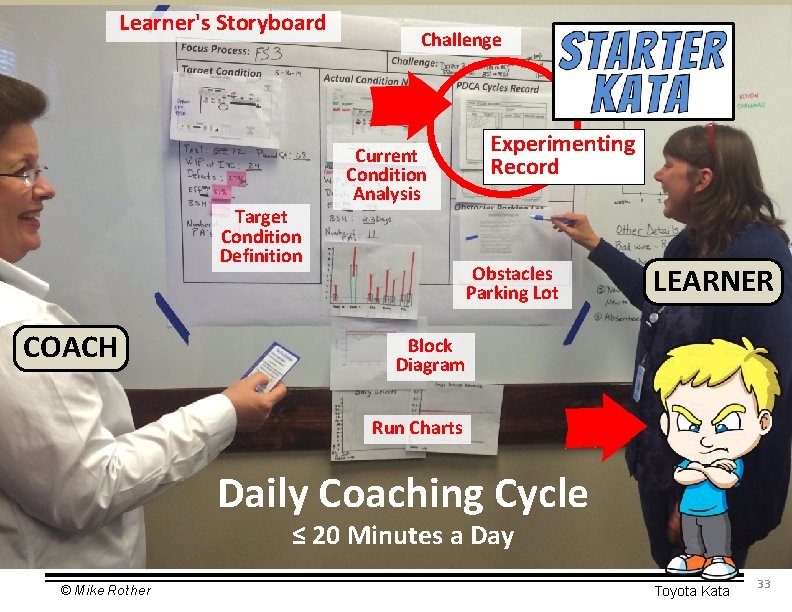 Learner's Storyboard Target Condition Definition COACH Challenge Current Condition Analysis Experimenting Record Obstacles Parking