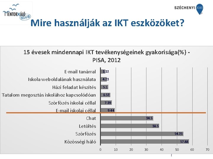 Mire használják az IKT eszközöket? 15 évesek mindennapi IKT tevékenységeinek gyakorisága(%) PISA, 2012 E-mail