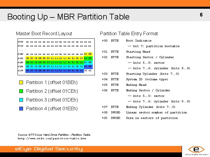 Booting Up – MBR Partition Table Master Boot Record Layout 0000 xx xx-xx xx