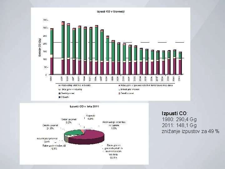 Izpusti CO: 1980: 290, 4 Gg 2011: 148, 1 Gg znižanje izpustov za 49