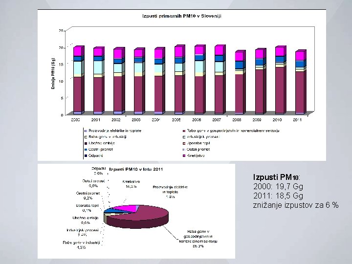 Izpusti PM 10: 2000: 19, 7 Gg 2011: 18, 5 Gg znižanje izpustov za