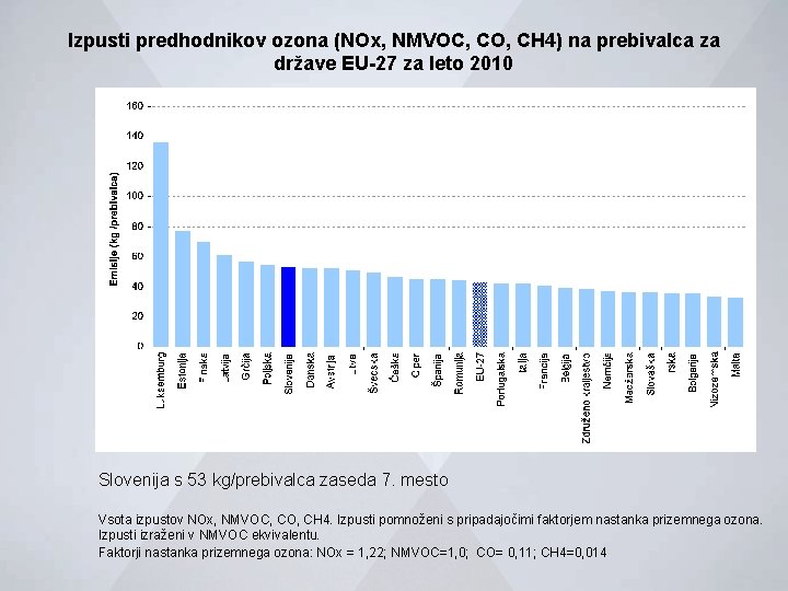 Izpusti predhodnikov ozona (NOx, NMVOC, CO, CH 4) na prebivalca za države EU-27 za