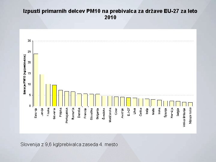 Izpusti primarnih delcev PM 10 na prebivalca za države EU-27 za leto 2010 Slovenija