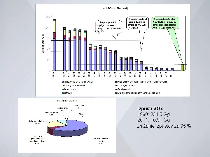 Izpusti SOx: 1980: 234, 5 Gg 2011: 10, 9 Gg znižanje izpustov za 95