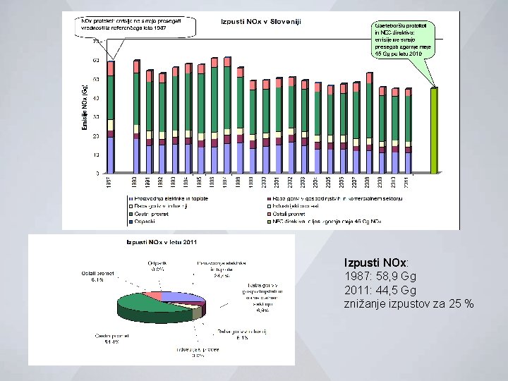 Izpusti NOx: 1987: 58, 9 Gg 2011: 44, 5 Gg znižanje izpustov za 25