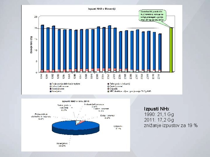 Izpusti NH 3: 1990: 21, 1 Gg 2011: 17, 2 Gg znižanje izpustov za