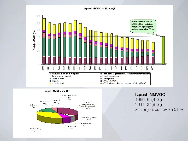 Izpusti NMVOC: 1990: 65, 4 Gg 2011: 31, 8 Gg znižanje izpustov za 51