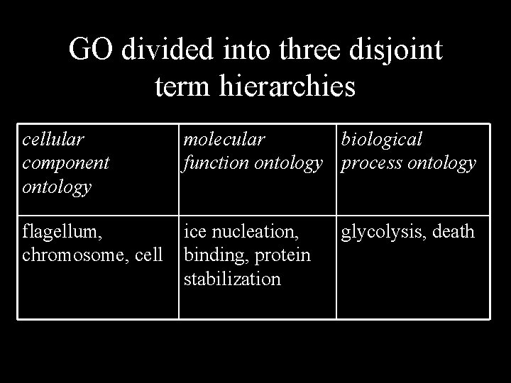 GO divided into three disjoint term hierarchies cellular component ontology molecular biological function ontology