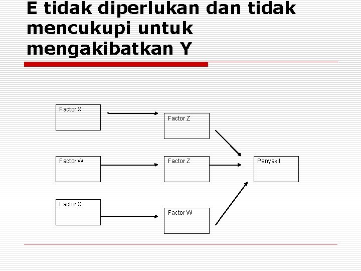 E tidak diperlukan dan tidak mencukupi untuk mengakibatkan Y Factor X Factor Z Factor