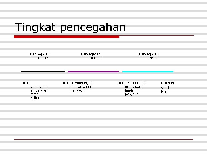 Tingkat pencegahan Primer Mulai berhubung an dengan factor risiko Pencegahan Skunder Mulai berhubungan dengan