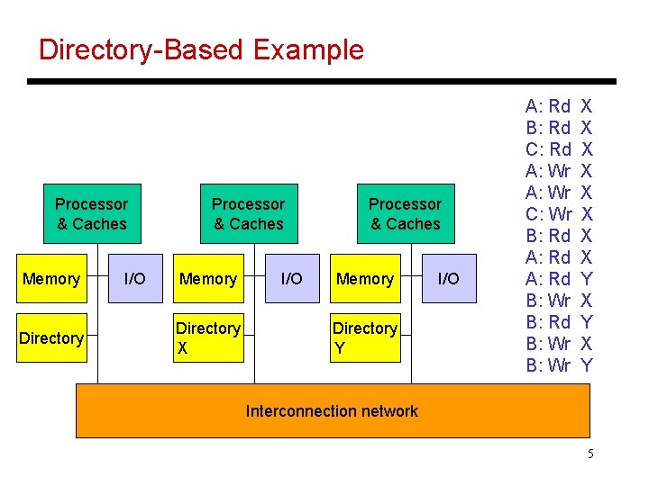 Directory-Based Example Processor & Caches Memory Directory I/O Processor & Caches Memory Directory X