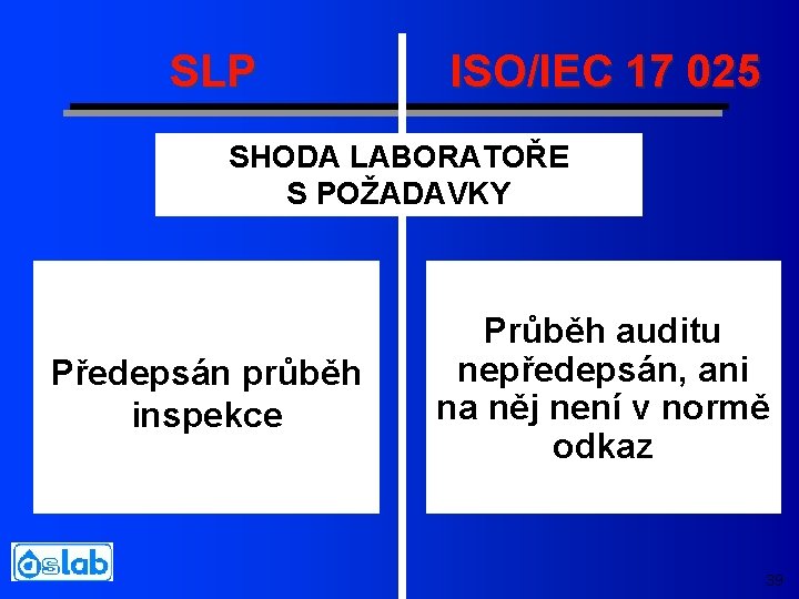 SLP ISO/IEC 17 025 SHODA LABORATOŘE S POŽADAVKY Předepsán průběh inspekce Průběh auditu nepředepsán,