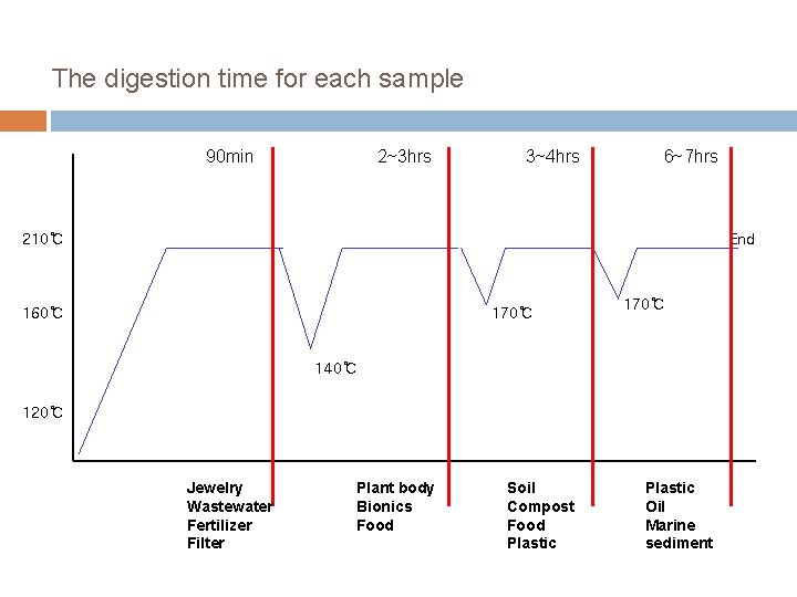 The digestion time for each sample 　 　 90 min 2~3 hrs 3~4 hrs