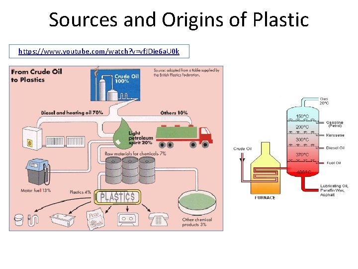 Sources and Origins of Plastic https: //www. youtube. com/watch? v=vf. JDie 6 a. U