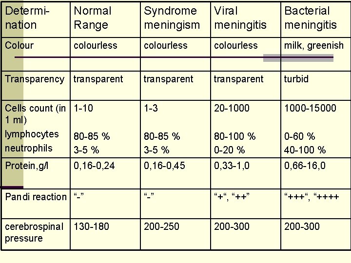 Determination Normal Range Syndrome meningism Viral meningitis Bacterial meningitis Colour colourless milk, greenish Transparency