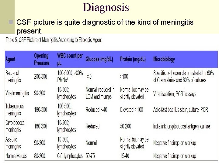 Diagnosis n CSF picture is quite diagnostic of the kind of meningitis present. 