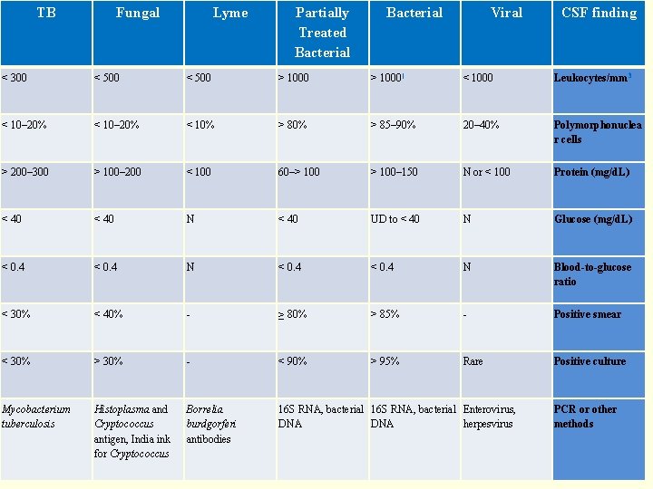 TB Fungal Lyme Partially Treated Bacterial Viral CSF finding < 300 < 500 >