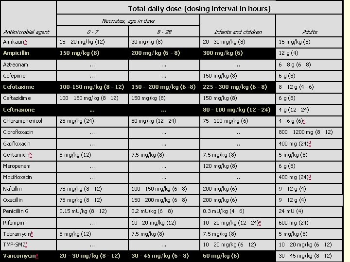 Total daily dose (dosing interval in hours) Neonates, age in days Antimicrobial agent 0