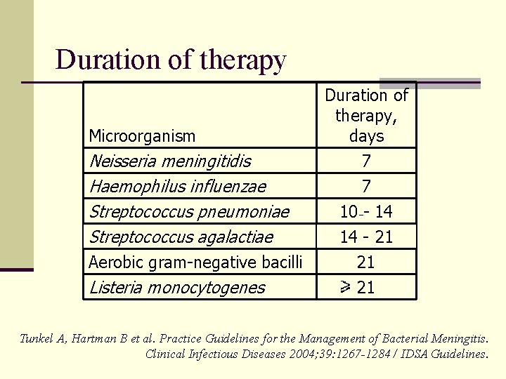 Duration of therapy Microorganism Neisseria meningitidis Haemophilus influenzae Streptococcus pneumoniae Streptococcus agalactiae Duration of