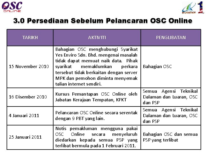 3. 0 Persediaan Sebelum Pelancaran OSC Online TARIKH AKTIVITI 15 November 2010 Bahagian OSC