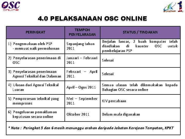 4. 0 PELAKSANAAN OSC ONLINE PERINGKAT TEMPOH PENYELARASAN STATUS / TINDAKAN 1) Pengemukaan oleh