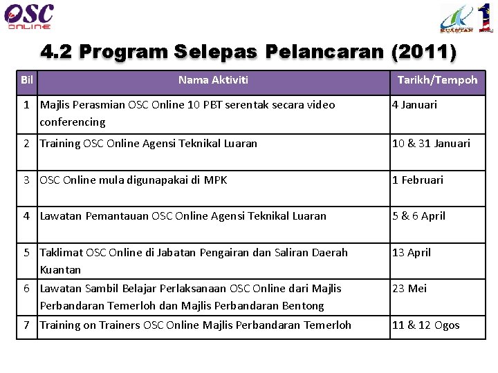 4. 2 Program Selepas Pelancaran (2011) Bil Nama Aktiviti Tarikh/Tempoh 1 Majlis Perasmian OSC