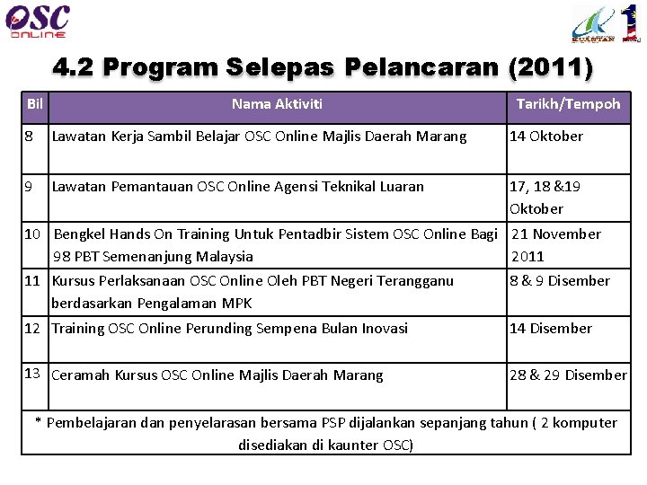 4. 2 Program Selepas Pelancaran (2011) Bil Nama Aktiviti Tarikh/Tempoh 8 Lawatan Kerja Sambil