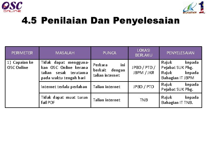 4. 5 Penilaian Dan Penyelesaian PERIMETER 1) Capaian ke OSC Online MASALAH PUNCA Tidak