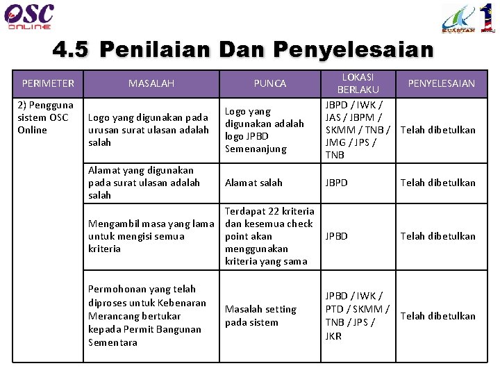 4. 5 Penilaian Dan Penyelesaian PERIMETER 2) Pengguna sistem OSC Online MASALAH PUNCA Logo