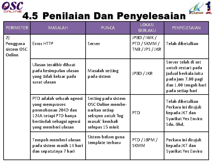 4. 5 Penilaian Dan Penyelesaian PERIMETER 2) Pengguna sistem OSC Online MASALAH Error HTTP