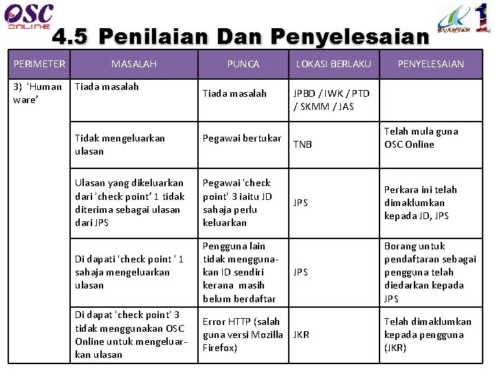 4. 5 Penilaian Dan Penyelesaian PERIMETER 3) 'Human ware’ MASALAH Tiada masalah PUNCA Tiada