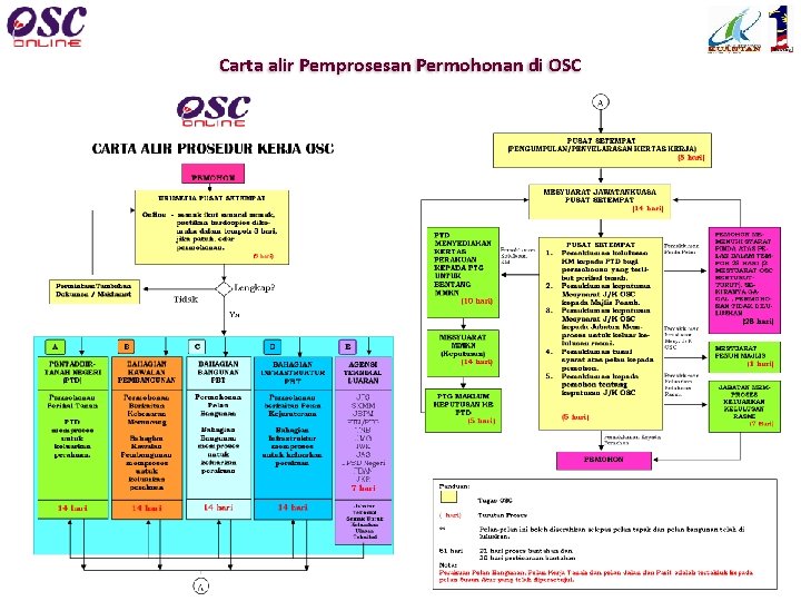 Carta alir Pemprosesan Permohonan di OSC 