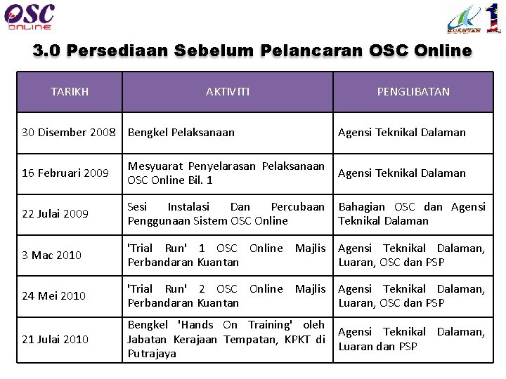 3. 0 Persediaan Sebelum Pelancaran OSC Online TARIKH AKTIVITI 30 Disember 2008 Bengkel Pelaksanaan