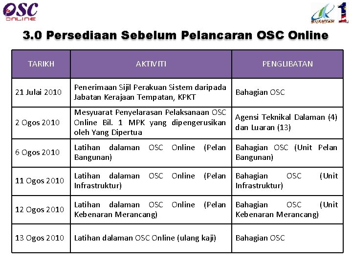 3. 0 Persediaan Sebelum Pelancaran OSC Online TARIKH AKTIVITI PENGLIBATAN 21 Julai 2010 Penerimaan