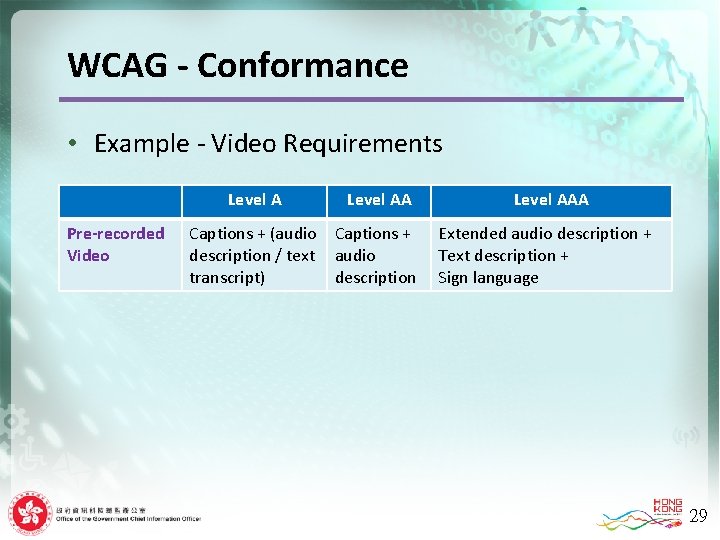 WCAG - Conformance • Example - Video Requirements Level A Pre-recorded Video Level AA