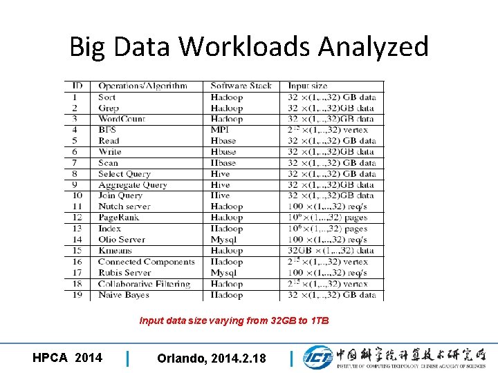 Big Data Workloads Analyzed Input data size varying from 32 GB to 1 TB