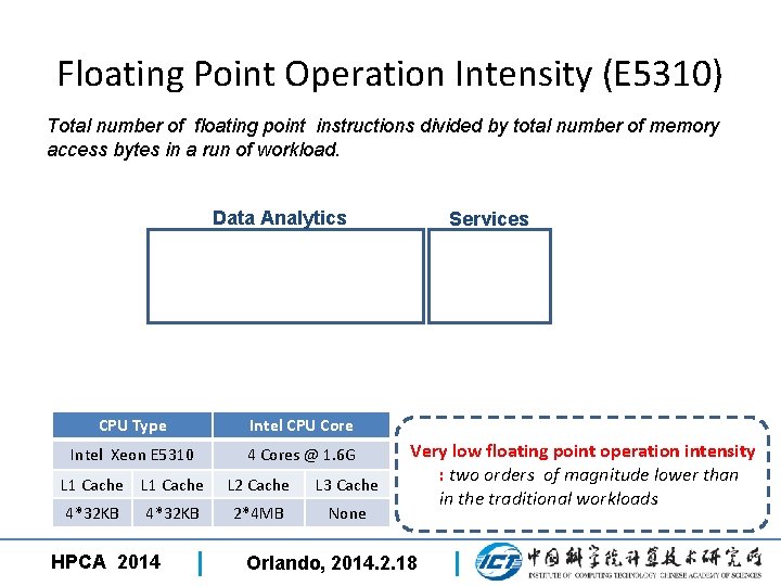 Floating Point Operation Intensity (E 5310) Total number of floating point instructions divided by