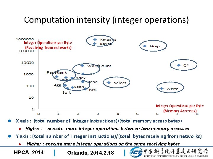Computation intensity (integer operations) Integer Operations per Byte (Receiving from networks) Integer Operations per