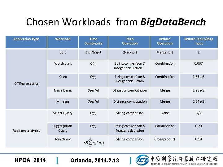 Chosen Workloads from Big. Data. Bench Application Type Workload Time Complexity Map Operation Reduce