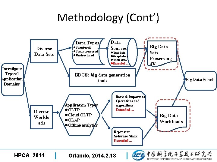 Methodology (Cont’) Data Types Diverse Data Sets Investigate Typical Application Domains l. Structured l.