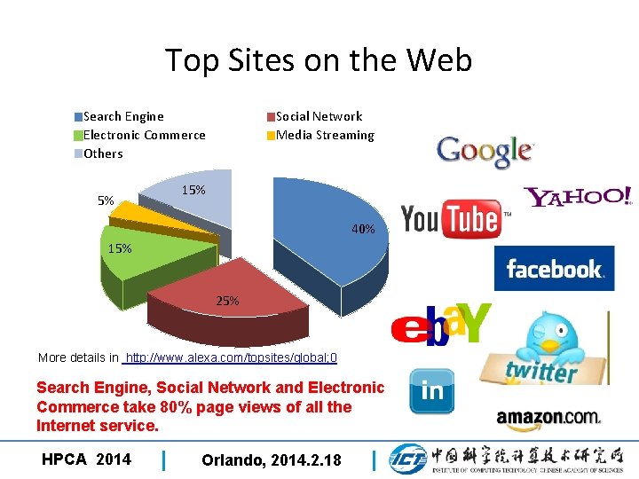 Top Sites on the Web Search Engine Electronic Commerce Others 5% Social Network Media