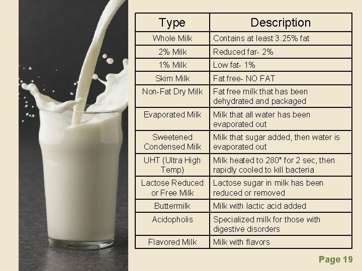 Type Whole Milk Description Contains at least 3. 25% fat 2% Milk Reduced far-