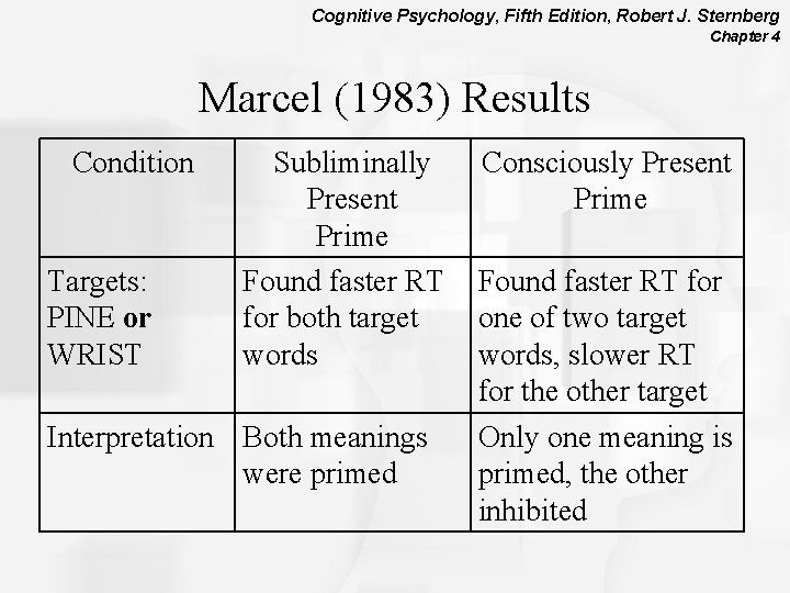 Cognitive Psychology, Fifth Edition, Robert J. Sternberg Chapter 4 Marcel (1983) Results Condition Targets: