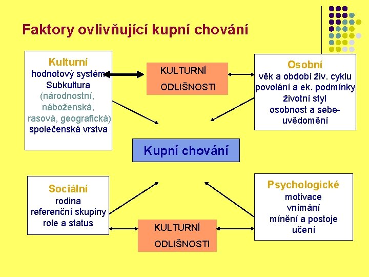 Faktory ovlivňující kupní chování Kulturní hodnotový systém Subkultura (národnostní, náboženská, rasová, geografická) společenská vrstva